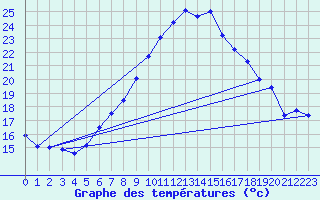 Courbe de tempratures pour Dragasani