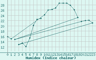 Courbe de l'humidex pour Aigle (Sw)