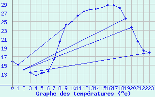 Courbe de tempratures pour Calvi (2B)