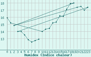 Courbe de l'humidex pour Voiron (38)