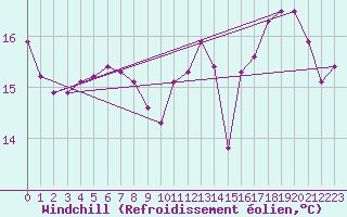 Courbe du refroidissement olien pour Saint-Yrieix-le-Djalat (19)