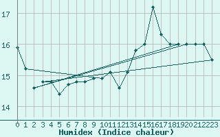 Courbe de l'humidex pour Mouilleron-le-Captif (85)