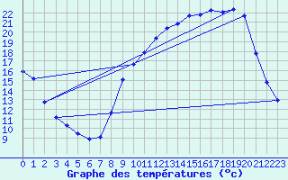 Courbe de tempratures pour Herserange (54)