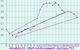 Courbe du refroidissement olien pour Nice (06)