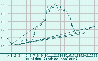 Courbe de l'humidex pour Scilly - Saint Mary's (UK)