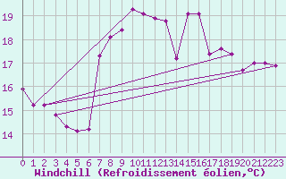 Courbe du refroidissement olien pour Motril