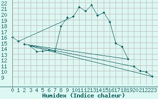 Courbe de l'humidex pour Robbia