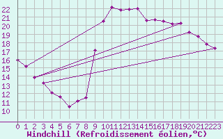 Courbe du refroidissement olien pour Dieppe (76)