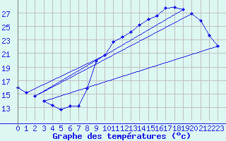 Courbe de tempratures pour Le Mesnil-Esnard (76)