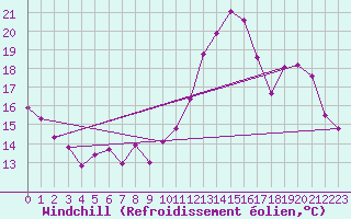 Courbe du refroidissement olien pour Laval (53)