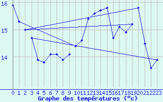 Courbe de tempratures pour Ambrieu (01)