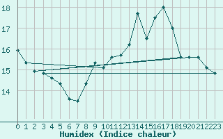 Courbe de l'humidex pour Laqueuille (63)