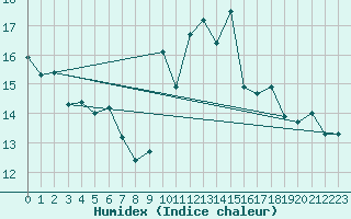 Courbe de l'humidex pour Viana Do Castelo-Chafe