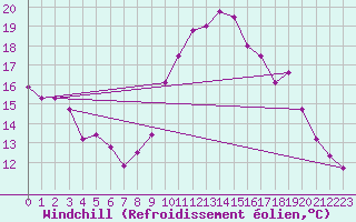 Courbe du refroidissement olien pour Montlimar (26)