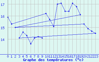 Courbe de tempratures pour Langres (52) 