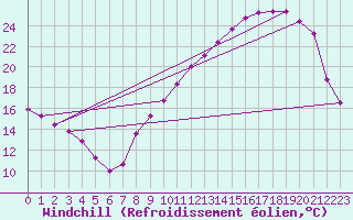Courbe du refroidissement olien pour Anglars St-Flix(12)