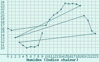 Courbe de l'humidex pour Grenoble/agglo Le Versoud (38)