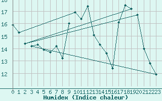 Courbe de l'humidex pour Stabio