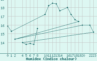 Courbe de l'humidex pour Porto Colom