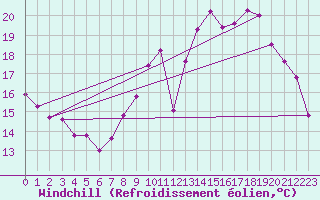 Courbe du refroidissement olien pour Cognac (16)