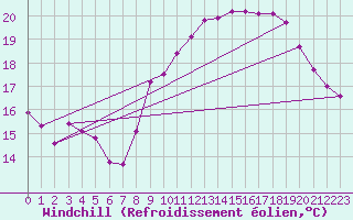 Courbe du refroidissement olien pour Pordic (22)