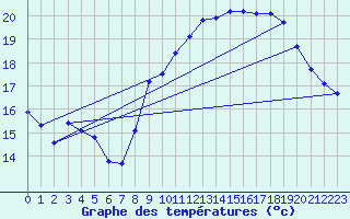 Courbe de tempratures pour Pordic (22)