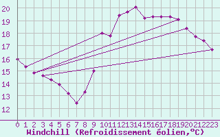 Courbe du refroidissement olien pour Gruissan (11)