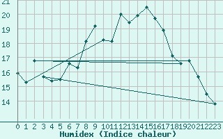Courbe de l'humidex pour Feldkirch