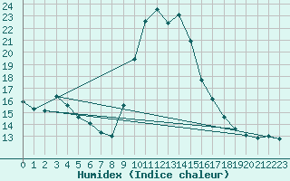 Courbe de l'humidex pour Cevio (Sw)