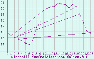 Courbe du refroidissement olien pour Cap Cpet (83)