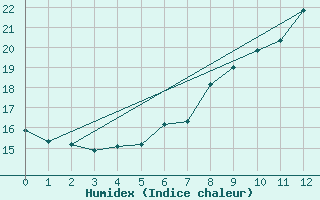 Courbe de l'humidex pour Tulloch Bridge