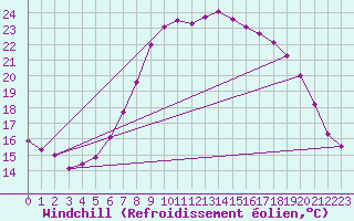 Courbe du refroidissement olien pour Mullingar