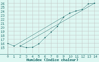 Courbe de l'humidex pour Tarnaveni