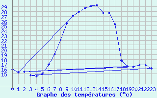 Courbe de tempratures pour Ebnat-Kappel