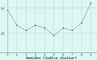 Courbe de l'humidex pour Peaugres (07)