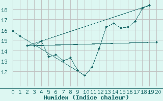 Courbe de l'humidex pour la bouée 62165