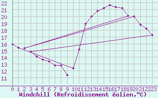 Courbe du refroidissement olien pour Cabestany (66)
