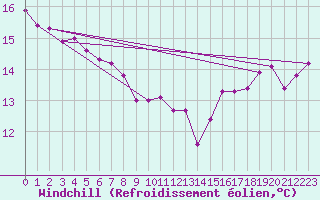 Courbe du refroidissement olien pour Cap de la Hague (50)