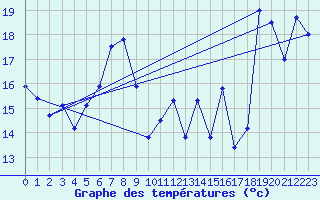 Courbe de tempratures pour le bateau LF4B