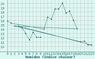 Courbe de l'humidex pour Mcon (71)