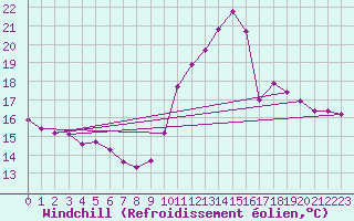 Courbe du refroidissement olien pour Le Mans (72)