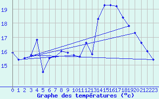 Courbe de tempratures pour Muret (31)