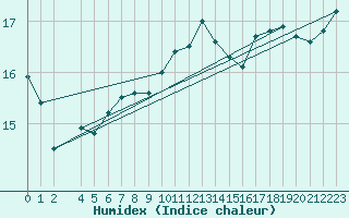 Courbe de l'humidex pour Beitem (Be)