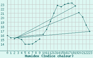 Courbe de l'humidex pour Sainte-Genevive-des-Bois (91)