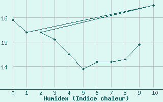 Courbe de l'humidex pour Nonaville (16)