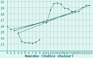 Courbe de l'humidex pour Le Luc (83)
