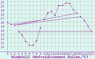 Courbe du refroidissement olien pour Lamballe (22)