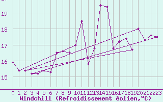 Courbe du refroidissement olien pour Santander (Esp)