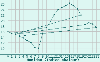 Courbe de l'humidex pour Avignon (84)