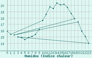 Courbe de l'humidex pour Meiningen